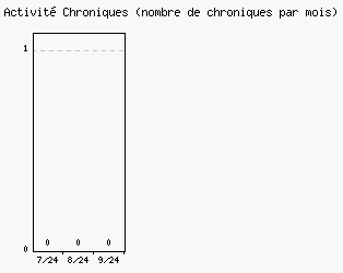 Activit chroniques