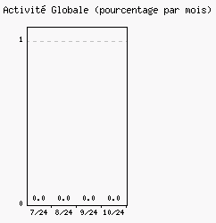 Activit globale