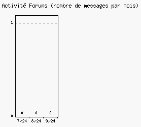 Activit forums