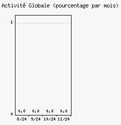 Activit globale