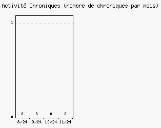 Activit chroniques