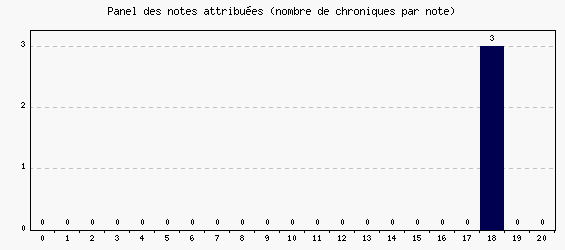 Panel des notes