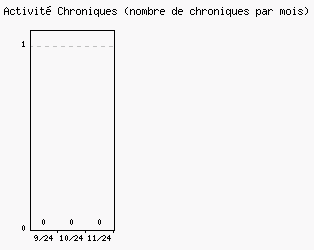 Activit chroniques