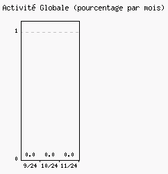 Activit globale