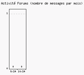 Activit forums