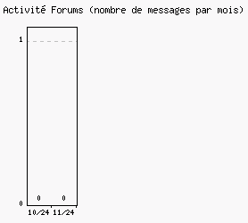Activit forums