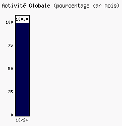 Activit globale