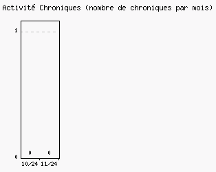 Activit chroniques