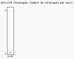 Activit chroniques