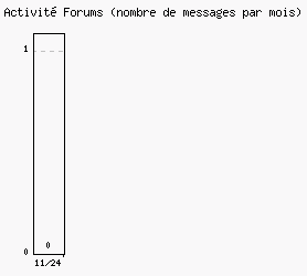 Activit forums