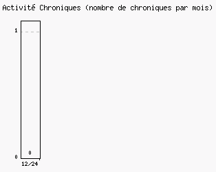 Activit chroniques