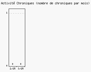 Activit chroniques