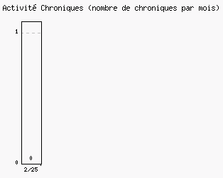 Activit chroniques