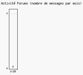 Activit forums
