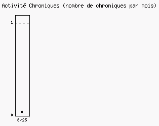 Activit chroniques