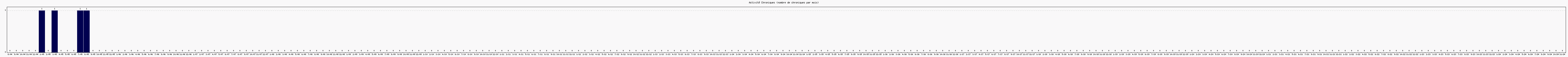 Activit chroniques