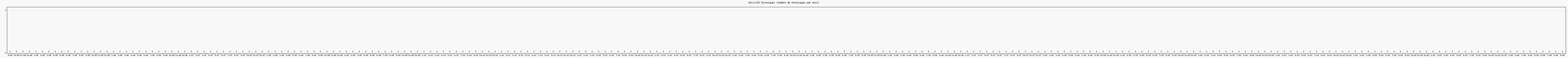 Activit chroniques