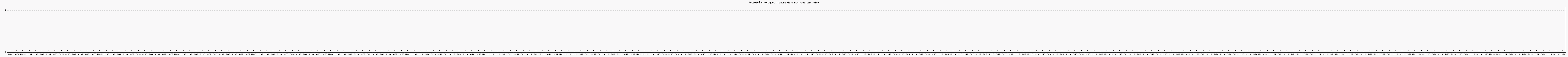 Activit chroniques