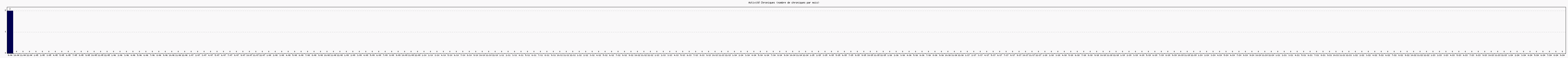 Activit chroniques