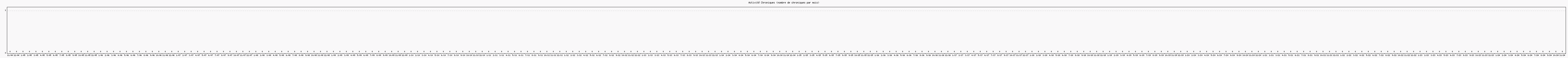 Activit chroniques