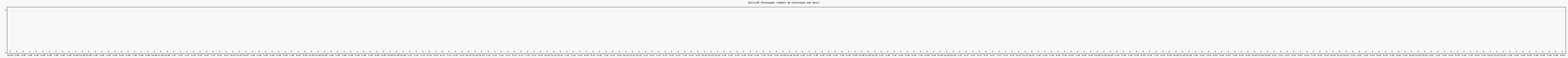 Activit chroniques