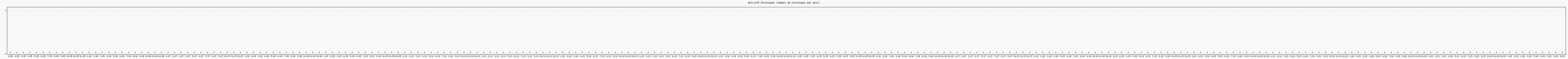 Activit chroniques