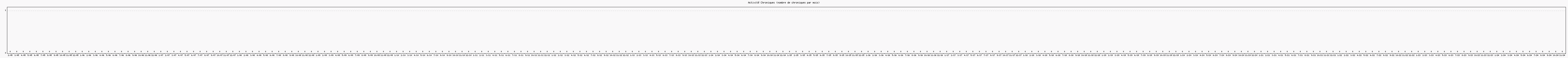 Activit chroniques