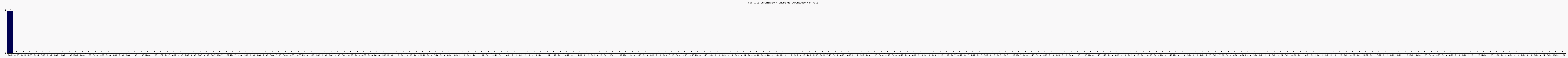 Activit chroniques