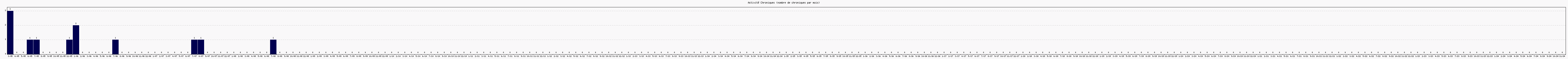 Activit chroniques