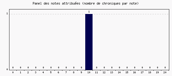 Panel des notes