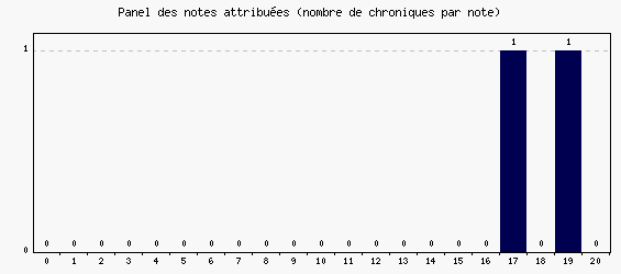 Panel des notes