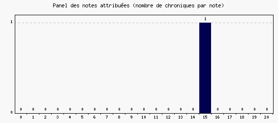 Panel des notes