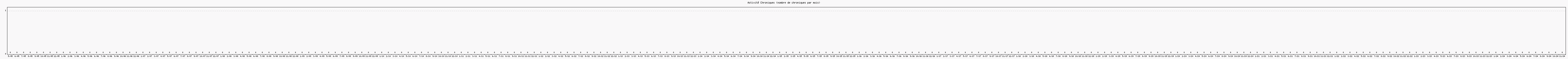 Activit chroniques