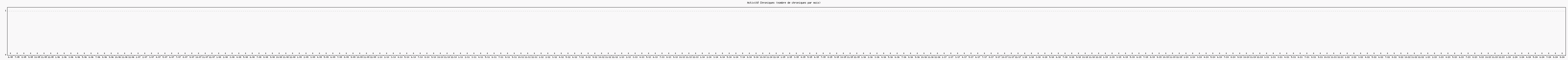 Activit chroniques