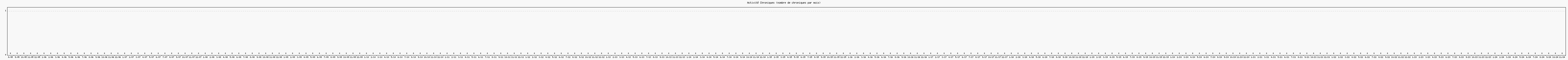 Activit chroniques