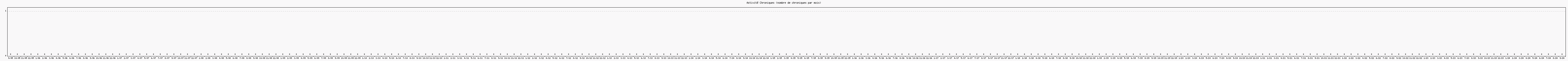 Activit chroniques