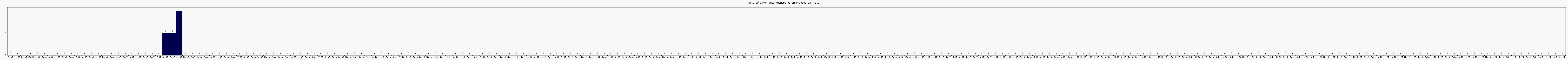 Activit chroniques