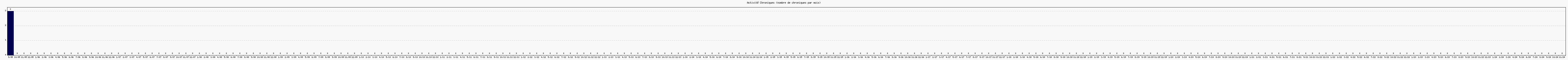 Activit chroniques