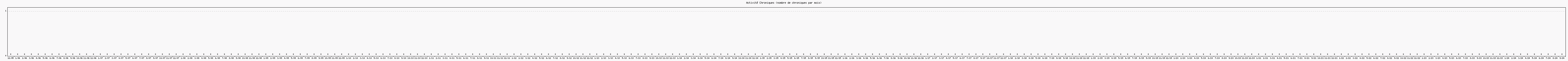 Activit chroniques