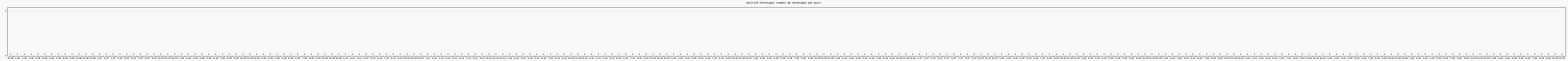 Activit chroniques