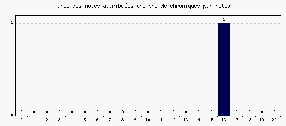 Panel des notes