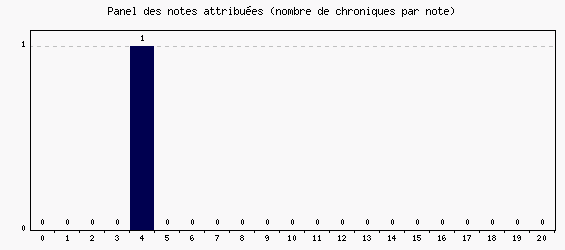 Panel des notes