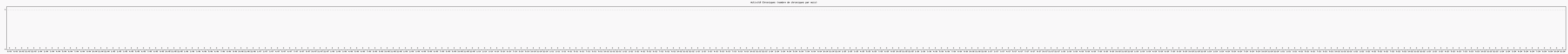 Activit chroniques