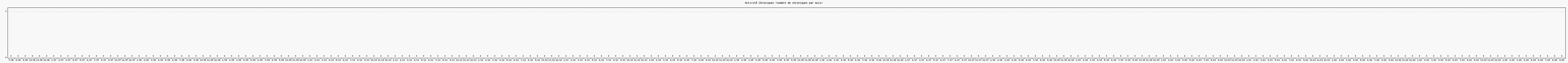 Activit chroniques