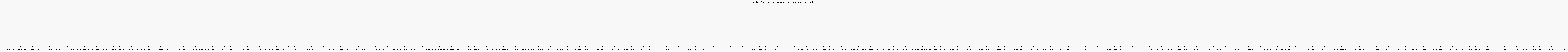 Activit chroniques