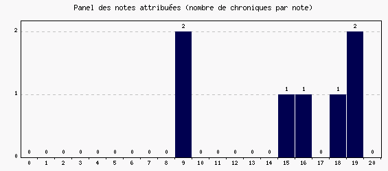 Panel des notes