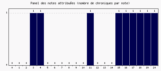 Panel des notes