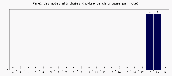 Panel des notes