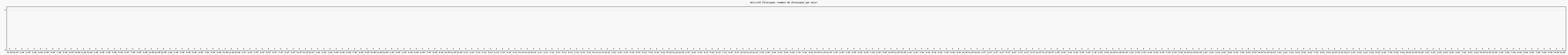 Activit chroniques