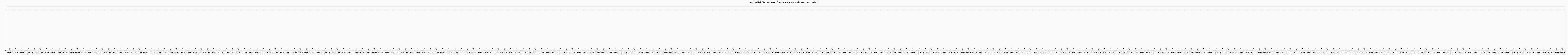 Activit chroniques